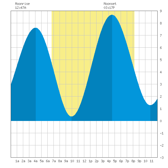 Bluffton tide chart for Wednesday, August 9, 2023