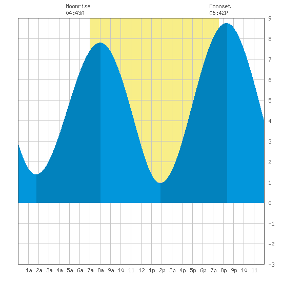 Bluffton tide chart for Tuesday, September 12, 2023