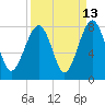 Bluffton tide chart for Wednesday, September 13, 2023