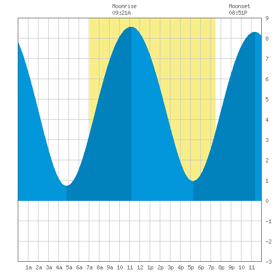 Bluffton tide chart for Sunday, September 17, 2023