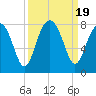 Bluffton tide chart for Tuesday, September 19, 2023