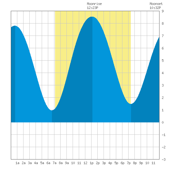 Bluffton tide chart for Wednesday, September 20, 2023