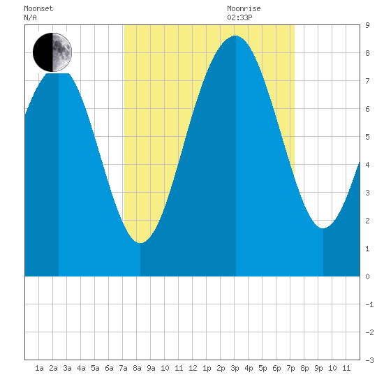 Bluffton tide chart for Friday, September 22, 2023