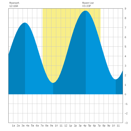 Bluffton tide chart for Saturday, September 23, 2023