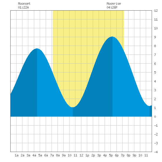 Bluffton tide chart for Sunday, September 24, 2023
