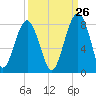 Bluffton tide chart for Tuesday, September 26, 2023