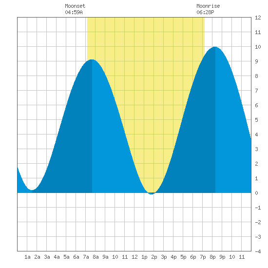 Bluffton tide chart for Wednesday, September 27, 2023