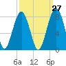 Bluffton tide chart for Wednesday, September 27, 2023