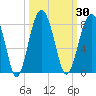 Bluffton tide chart for Saturday, September 30, 2023