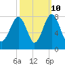 Bluffton tide chart for Tuesday, October 10, 2023