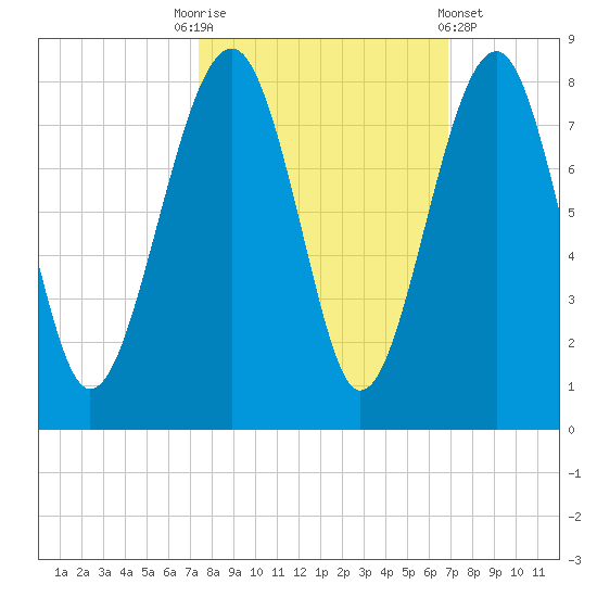 Bluffton tide chart for Friday, October 13, 2023