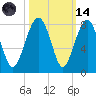Bluffton tide chart for Saturday, October 14, 2023