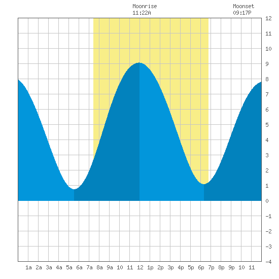 Bluffton tide chart for Wednesday, October 18, 2023
