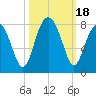 Bluffton tide chart for Wednesday, October 18, 2023