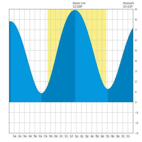 Bluffton tide chart for Thursday, October 19, 2023