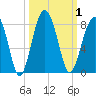 Bluffton tide chart for Sunday, October 1, 2023
