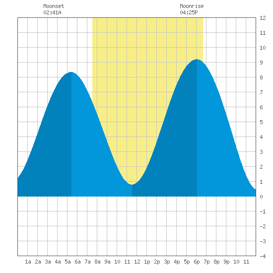 Bluffton tide chart for Tuesday, October 24, 2023