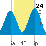 Bluffton tide chart for Tuesday, October 24, 2023