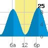 Bluffton tide chart for Wednesday, October 25, 2023