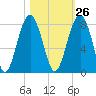 Bluffton tide chart for Thursday, October 26, 2023