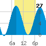 Bluffton tide chart for Friday, October 27, 2023