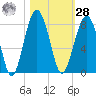 Bluffton tide chart for Saturday, October 28, 2023
