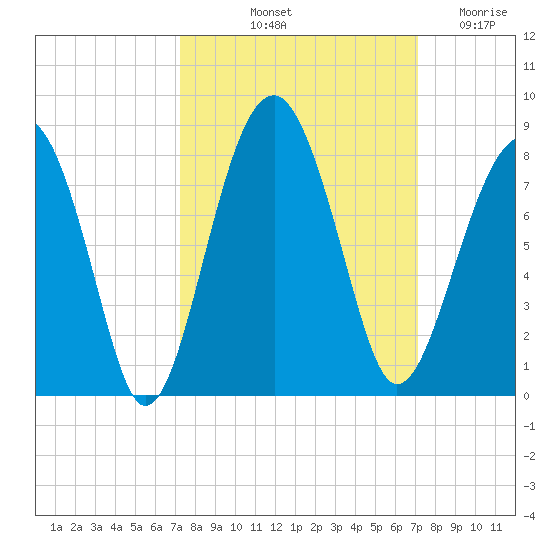 Bluffton tide chart for Monday, October 2, 2023