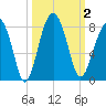 Bluffton tide chart for Monday, October 2, 2023