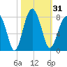 Bluffton tide chart for Tuesday, October 31, 2023