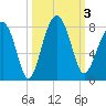 Bluffton tide chart for Tuesday, October 3, 2023