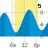Bluffton tide chart for Thursday, October 5, 2023