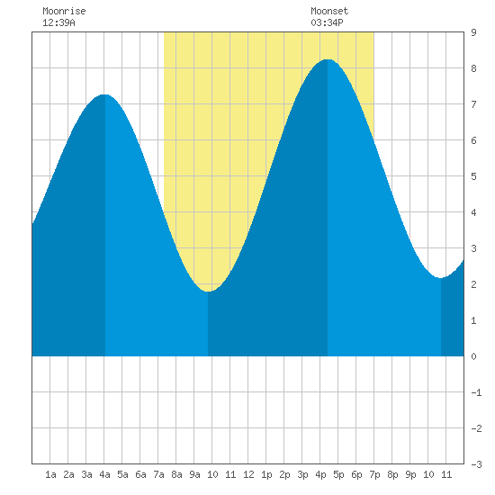 Bluffton tide chart for Saturday, October 7, 2023