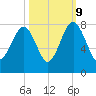 Bluffton tide chart for Monday, October 9, 2023