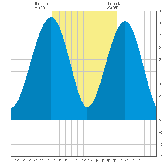 Bluffton tide chart for Friday, November 10, 2023