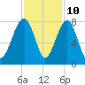 Bluffton tide chart for Friday, November 10, 2023