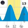 Bluffton tide chart for Monday, November 13, 2023