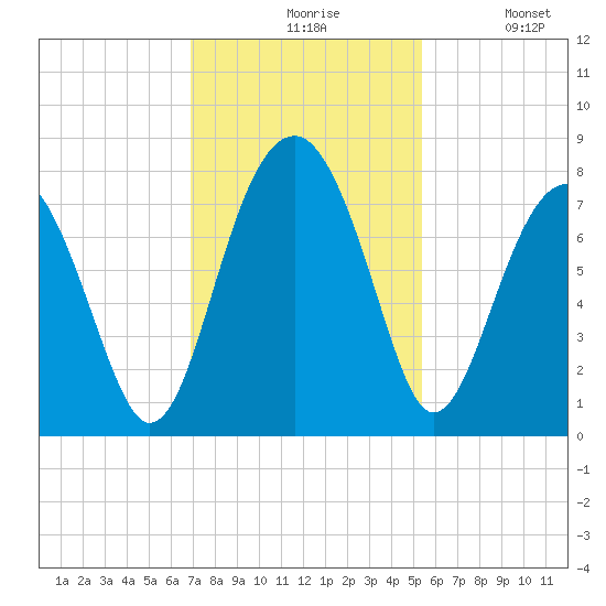 Bluffton tide chart for Friday, November 17, 2023