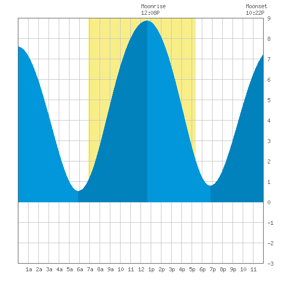 Bluffton tide chart for Saturday, November 18, 2023