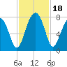 Bluffton tide chart for Saturday, November 18, 2023