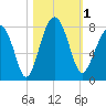 Bluffton tide chart for Wednesday, November 1, 2023