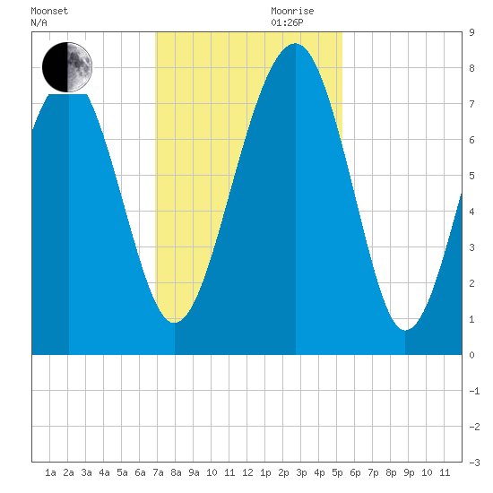 Bluffton tide chart for Monday, November 20, 2023