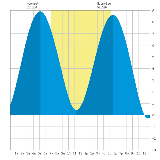 Bluffton tide chart for Thursday, November 23, 2023
