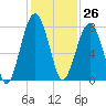 Bluffton tide chart for Sunday, November 26, 2023