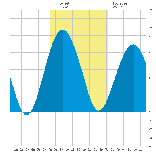 Bluffton tide chart for Tuesday, November 28, 2023