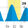 Bluffton tide chart for Wednesday, November 29, 2023