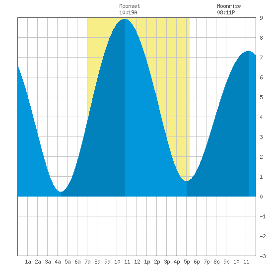 Bluffton tide chart for Thursday, November 30, 2023