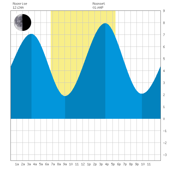 Bluffton tide chart for Sunday, November 5, 2023