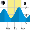 Bluffton tide chart for Sunday, November 5, 2023