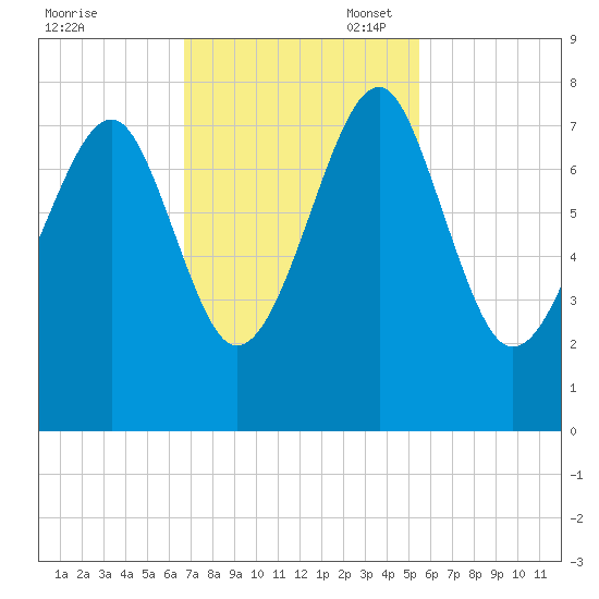 Bluffton tide chart for Monday, November 6, 2023