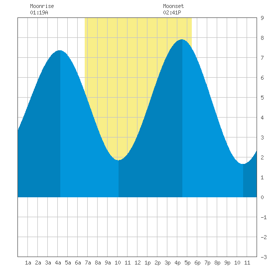 Bluffton tide chart for Tuesday, November 7, 2023